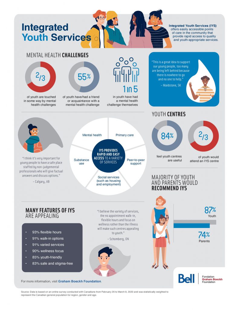 IYS Infographic - Graham Boeckh FoundationGraham Boeckh Foundation